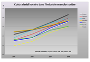 cout-salarial-horaire-1996-2008-eurostat-industrie-manufacturiere.1298991278.png